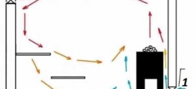 Как сделать вентиляцию в парилке: печи, топки и особенности