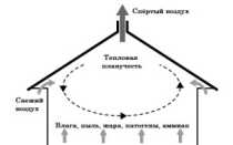 Вентиляция в коровнике