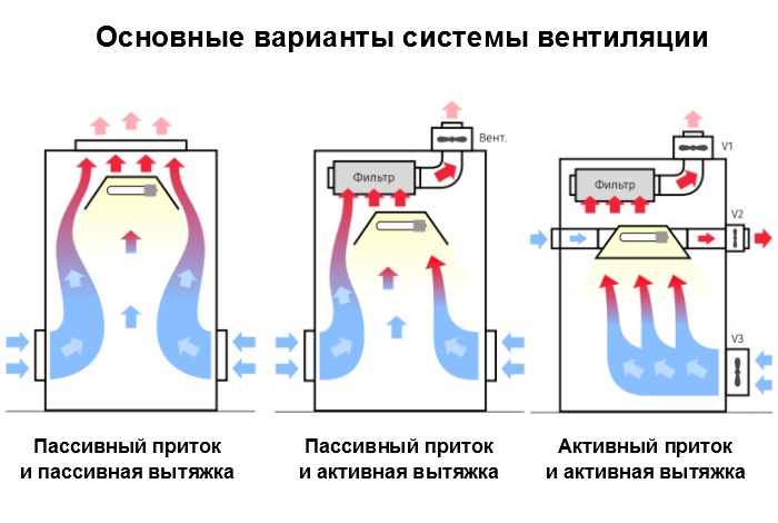 активная и пассивная вентиляция
