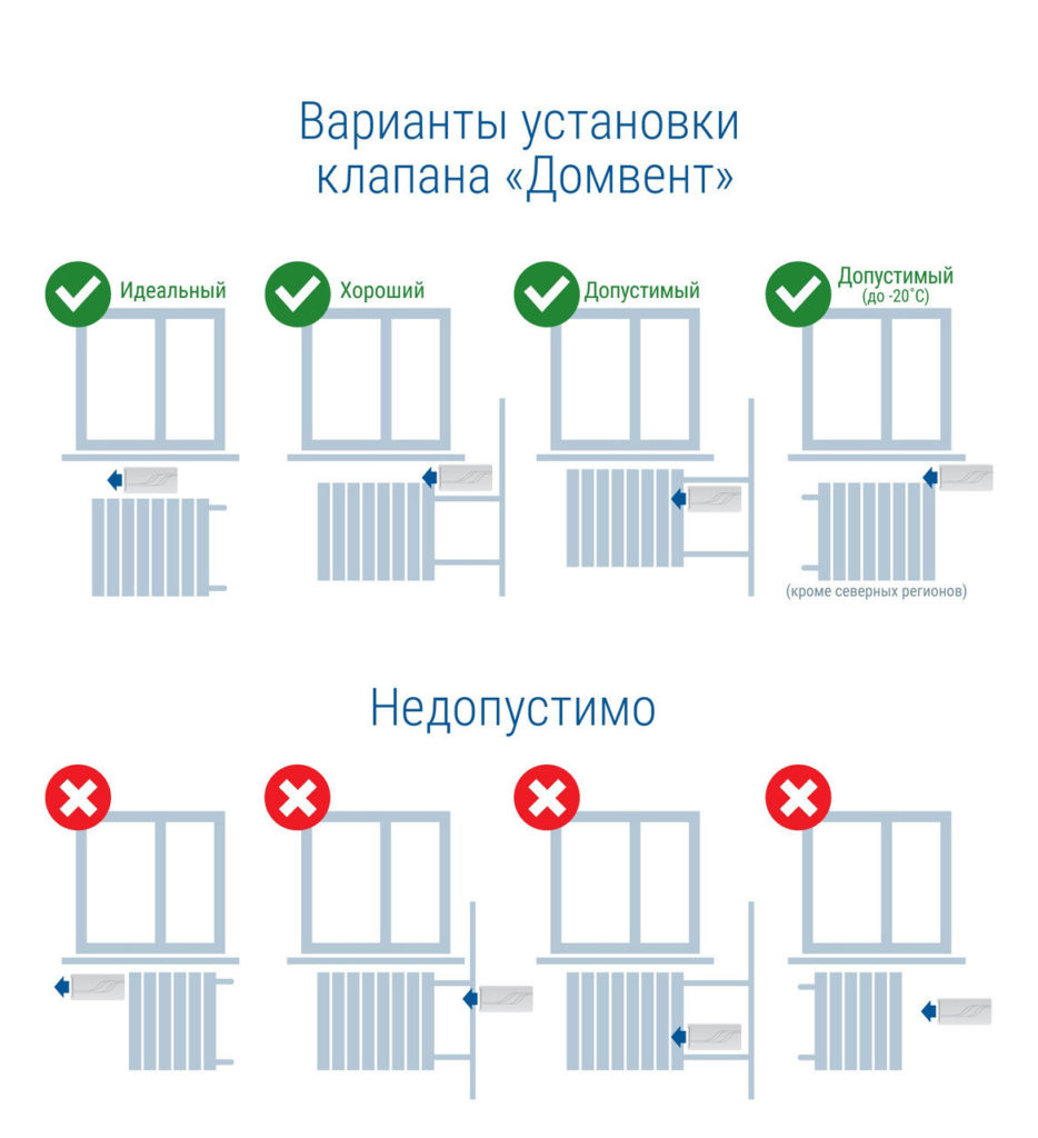 оптимальные места размещения приточной вентиляции в стене
