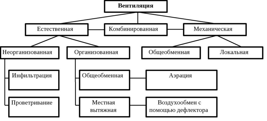 классификация систем вентилирования