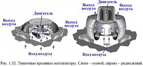 осевой и радиальный тип работы