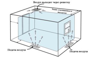 Структура вентиляции