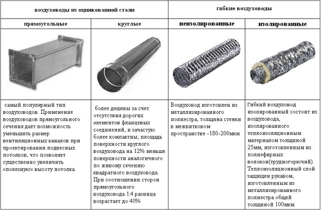 виды воздуховодов