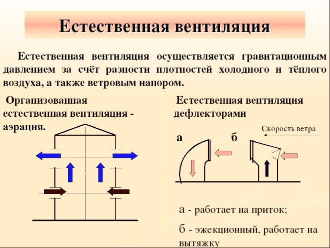 естественное вентилирование