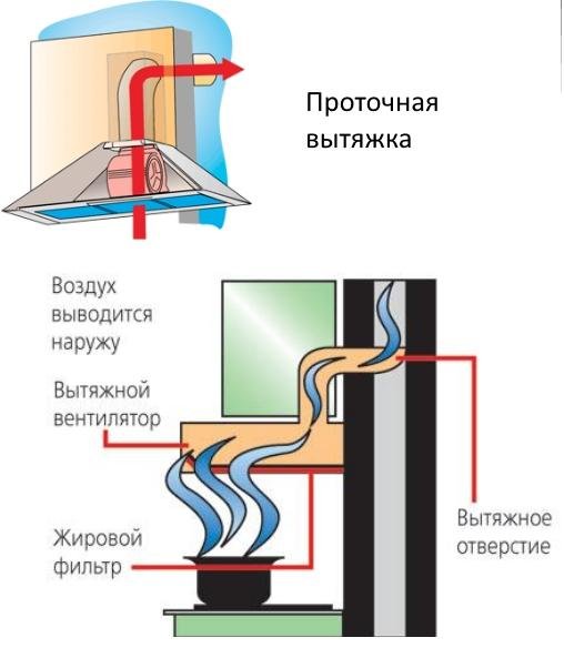 проточная система вентиляции
