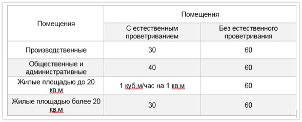нормы воздухообмена
