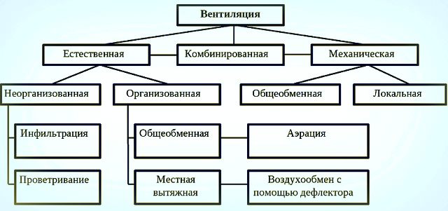 виды вентиляции - схема