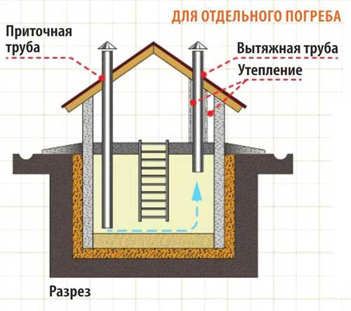 Трубы установленные в погребе
