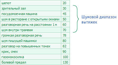 Особенности и преимущества каминной вытяжки, критерии выбора, установка своими руками