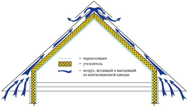 вентиляция теплого чердака