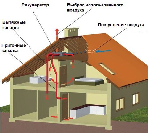 Механическая установка вентиляции