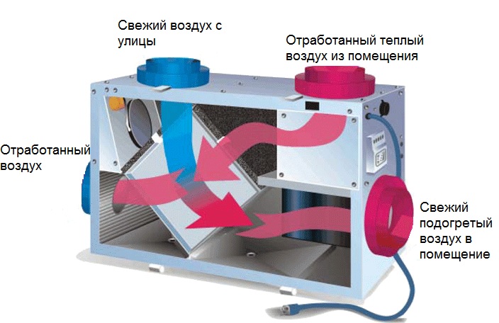 Вентиляция с рекуперацией тепла