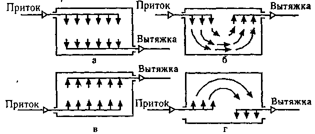назначение вентилирования