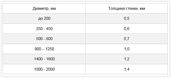 требования для круглых воздуховодов