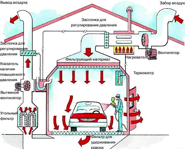 Схема вентиляционной системы покрасочной камеры Схема вентиляционной системы покрасочной камеры