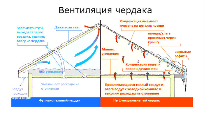 виды вентиляции чердака