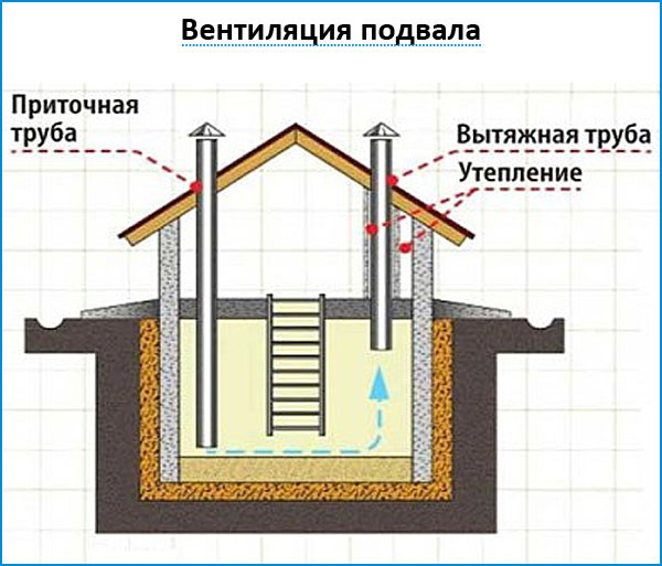 вентиляция подвала