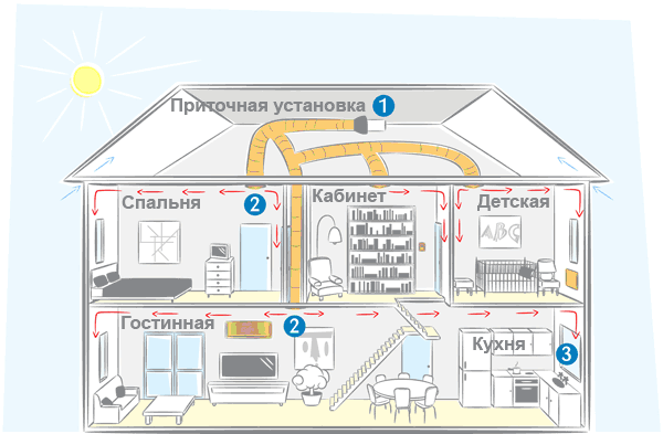 План движения воздуха в загородном доме План движения воздуха в загородном доме