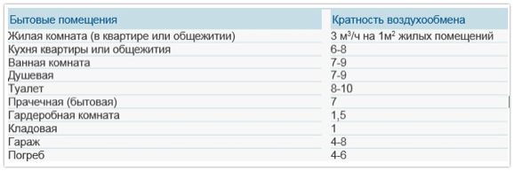 воздухообмен в бытовых помещениях