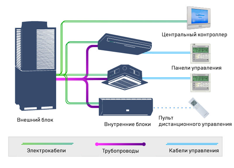 VRV системы устройство
