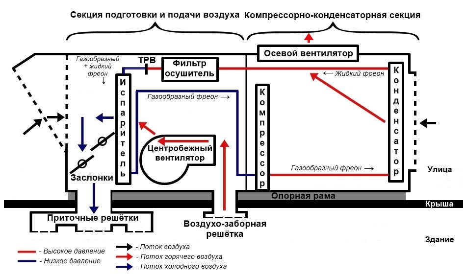 Схема кондиционера крышного типа