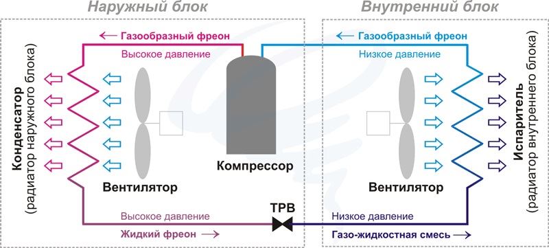 Схема работы инверторного кондиционера
