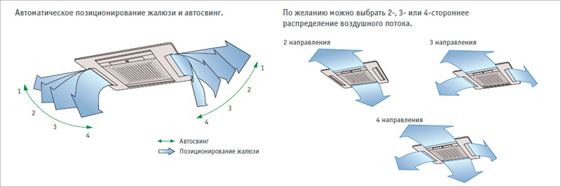 Схема перемещения кассетной сплит системы