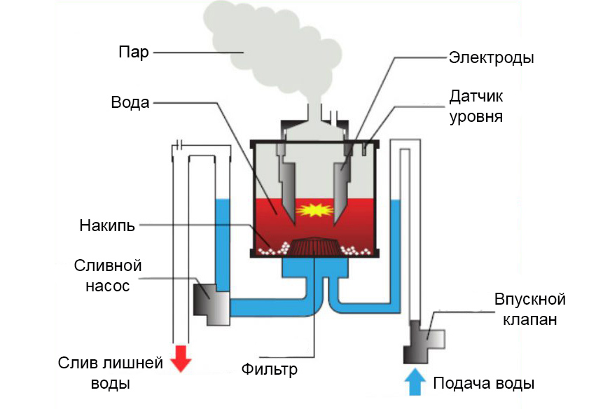 Промышленные увлажнители воздуха