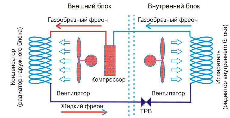 Схема принципа действия сплит-системы