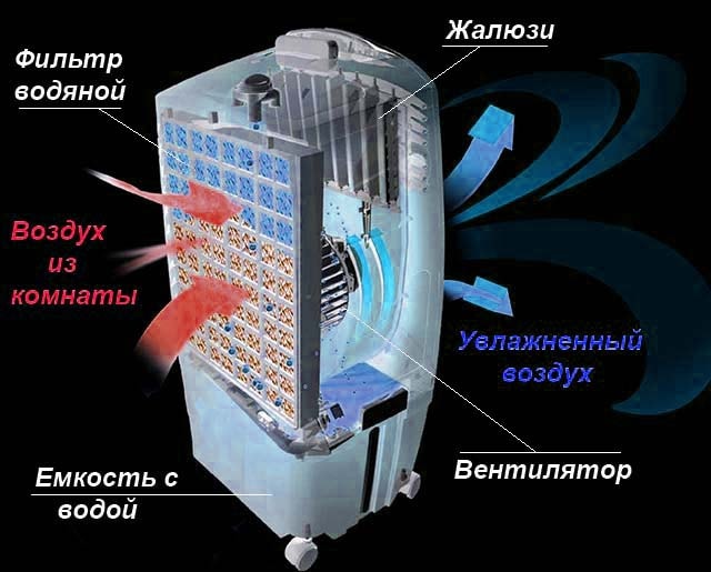 Принцип работы напольного кондиционера