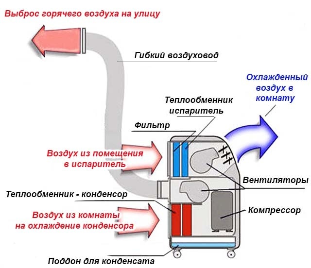 Схема устройства моноблочного кондиционера