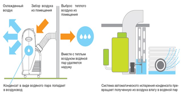 Принцип работы моноблочного кондиционера