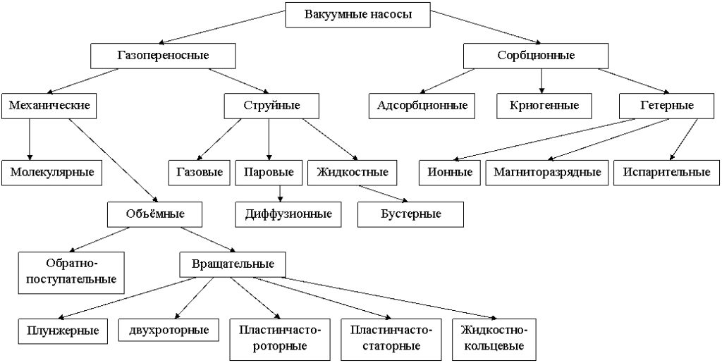 схема видов вакуумных насосов