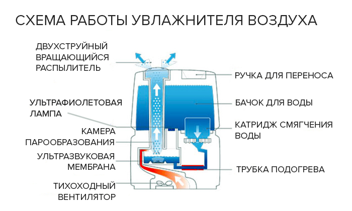Схема работы увлажнителя воздуха
