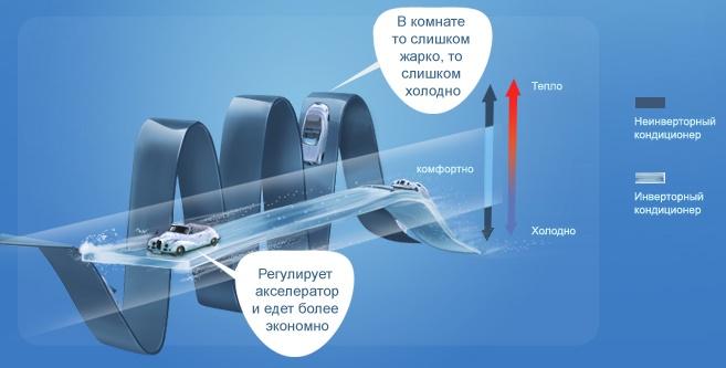 Схема разницы работы кондиционеров