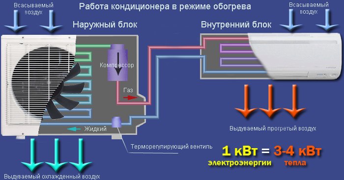 обогрев сплит-система