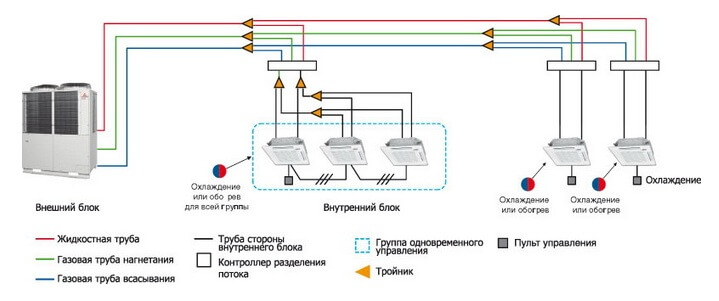 Мультизональные кондиционеры