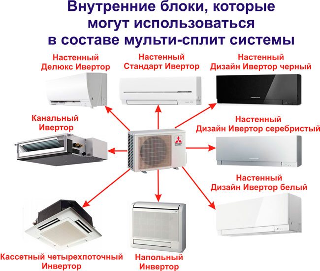 внутренние блоки в сплит-системе
