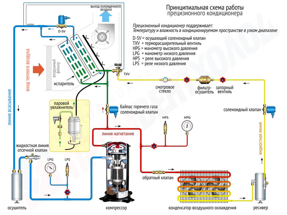 схема работы прецизионного кондиционера